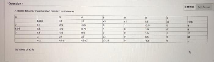 A implex lable for maximization problem is shown