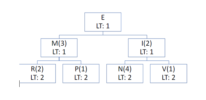 The structure of the finished product E is