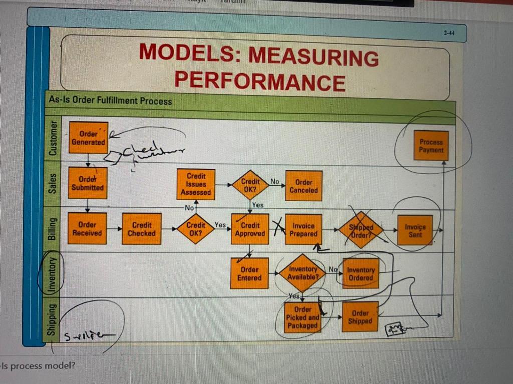Pick a business process of your choice and create