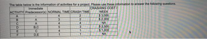 The table below is the information of activities