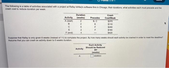 The following is a table of activities associated