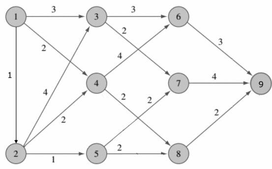 Find the shortest path through this network from