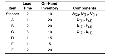 Item Lead Time 2 1 Stepper A 8 N On-Hand