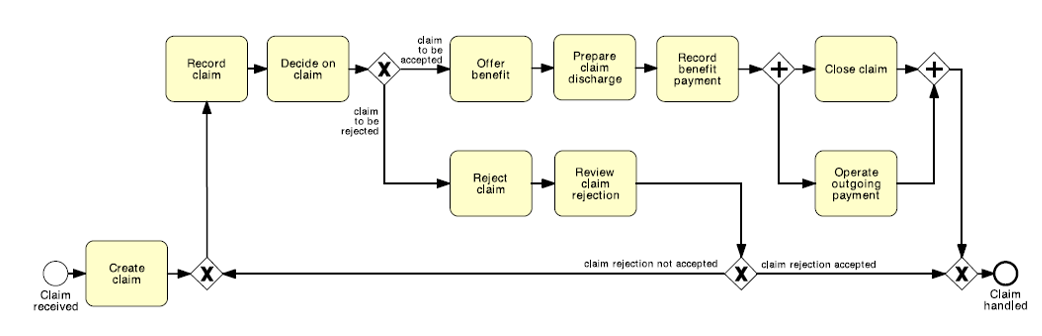 Question 1: Describe the following Process Model