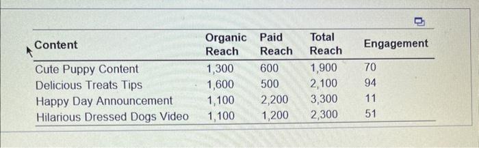 You are the social media manager for a small