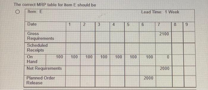 which table is correct The correct MRP table for