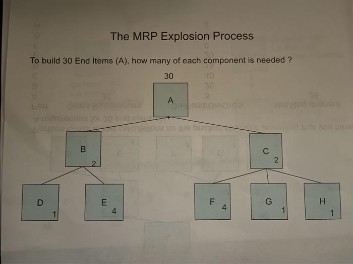 THE MRP EXPLOSION PROCESS to build 30 end items