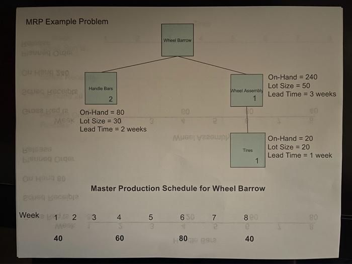 THE MRP EXPLOSION PROCESS to build 30 end items
