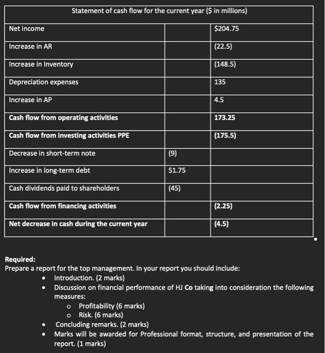 Q1. Given below are financial statements for H.J
