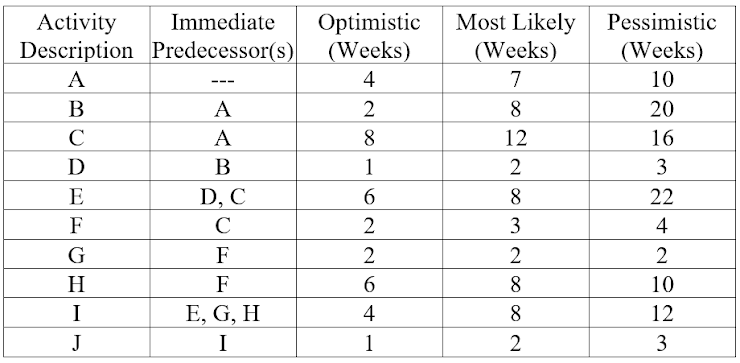 1. What is the expected time for activity B? 2.