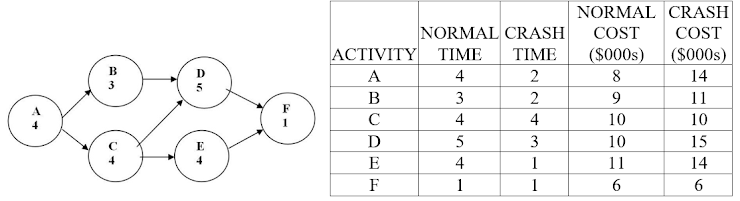 1. What is the critical path for the project? 2.