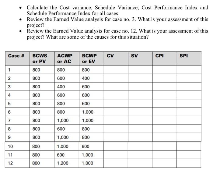 - Calculate the Cost variance, Schedule Variance,