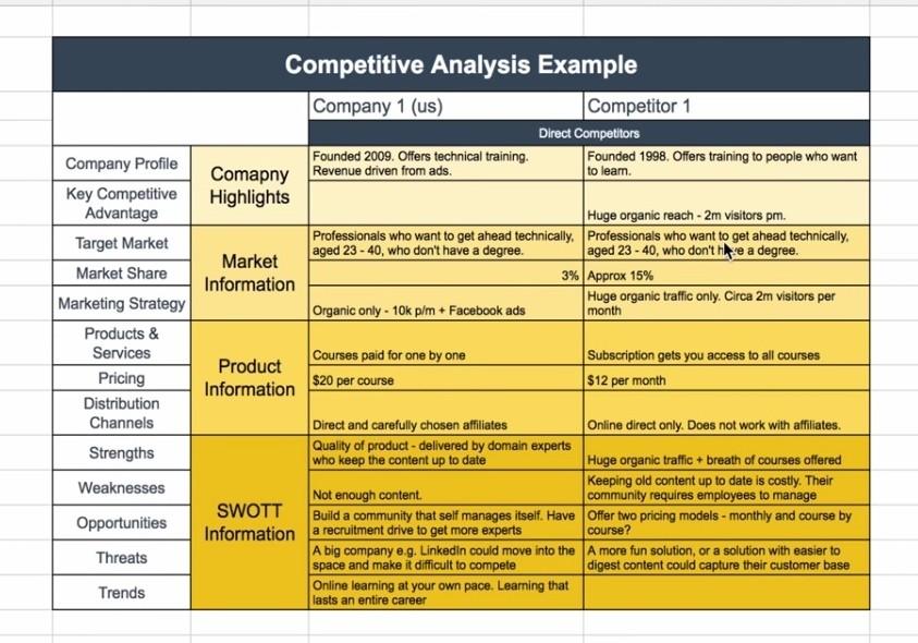 conduct a competitive analysis for 3 companies
