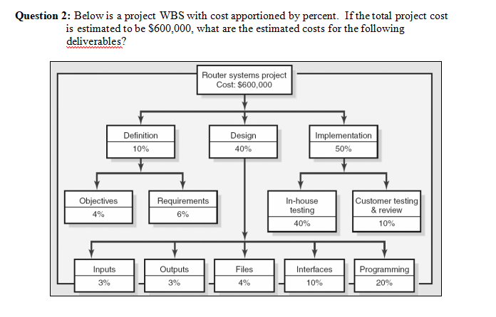 Question 2: Below is a project WBS with cost