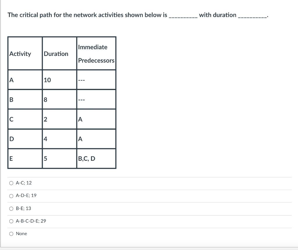 The critical path for the network activities