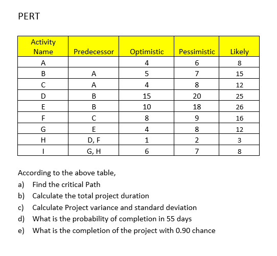 PERT Activity Name Predecessor Pessimistic Likely