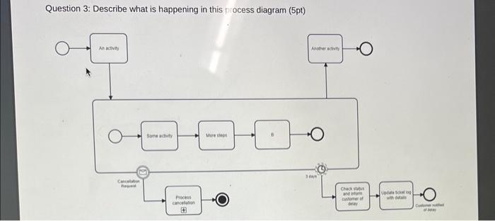 Question 3: Describe what is happening in this