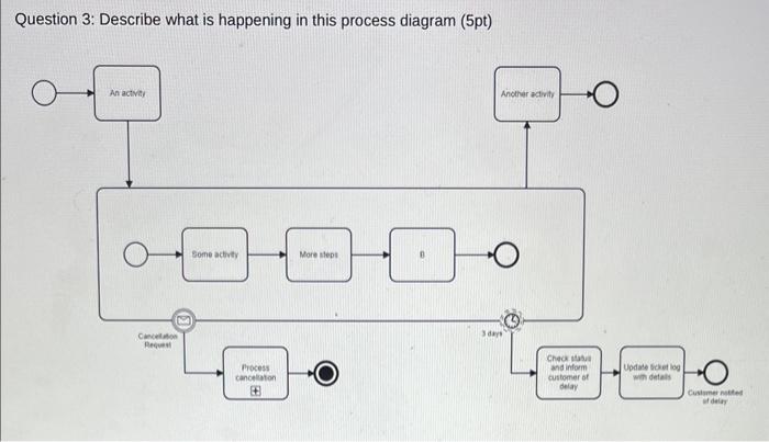 Question 3: Describe what is happening in this