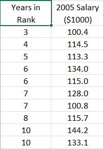The data in FacultySalary file contains the
