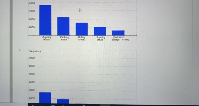 Analysis of customer complaints at an e-commerce