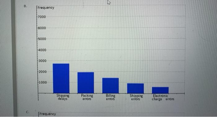 Analysis of customer complaints at an e-commerce