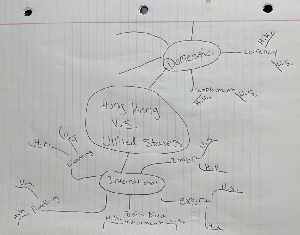 Draw a mind map of Hong Kong vs United States and