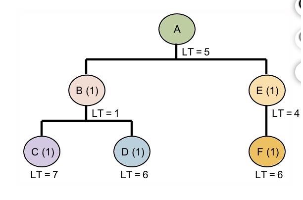 URGENT Consider the bill of materials (BOM) shown