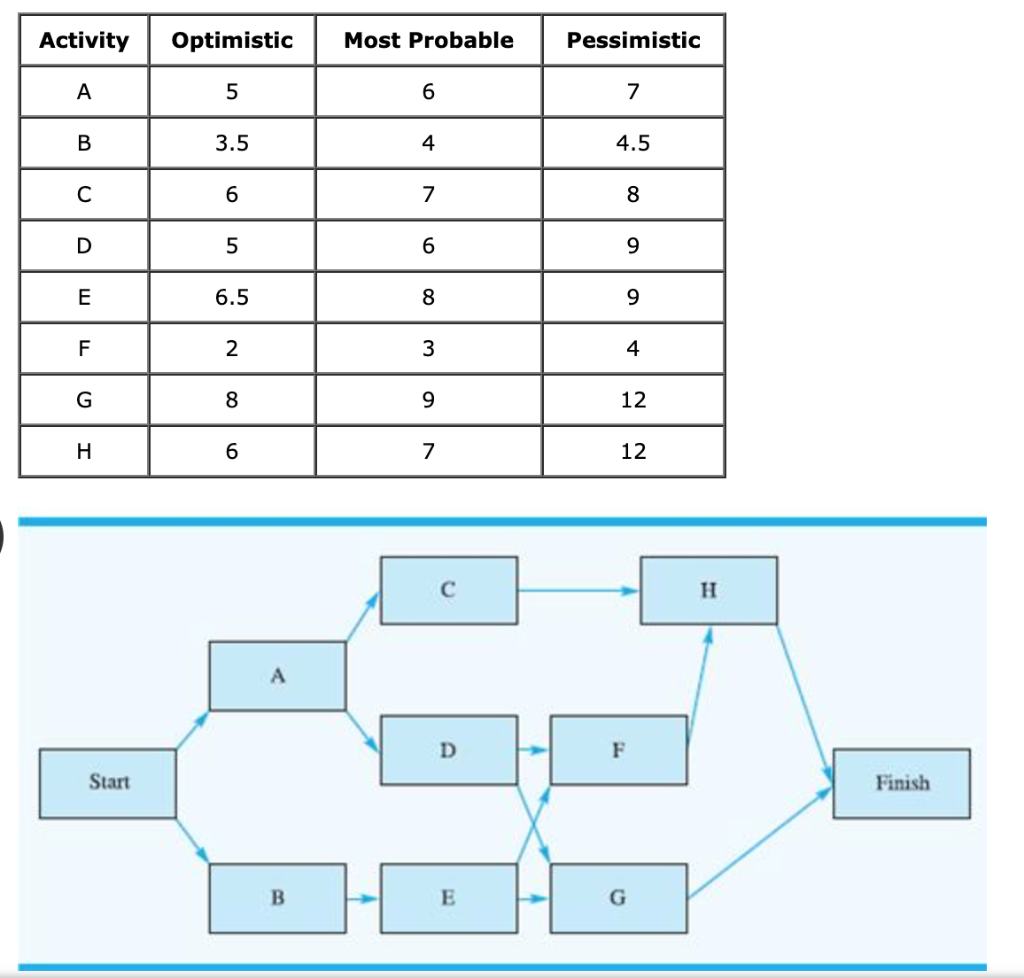 Activity Optimistic Most Probable Pessimistic A 5
