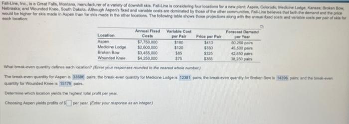 each location. The brakieven quartity for Aupen