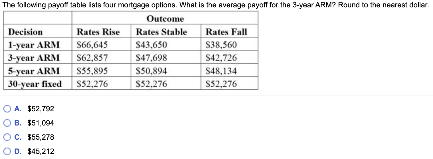 The following payoff table lists four mortgage