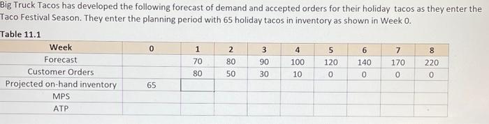 Big Truck Tacos has developed the following