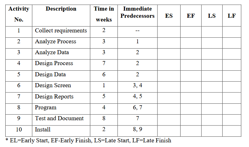 A. Draw a Network diagram for the activities. b.