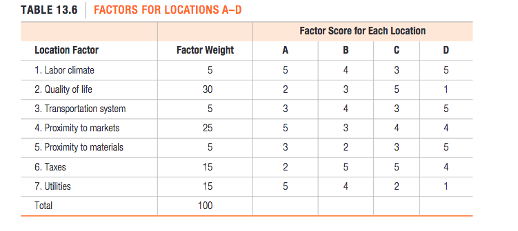 Calculate the weighted score for each location