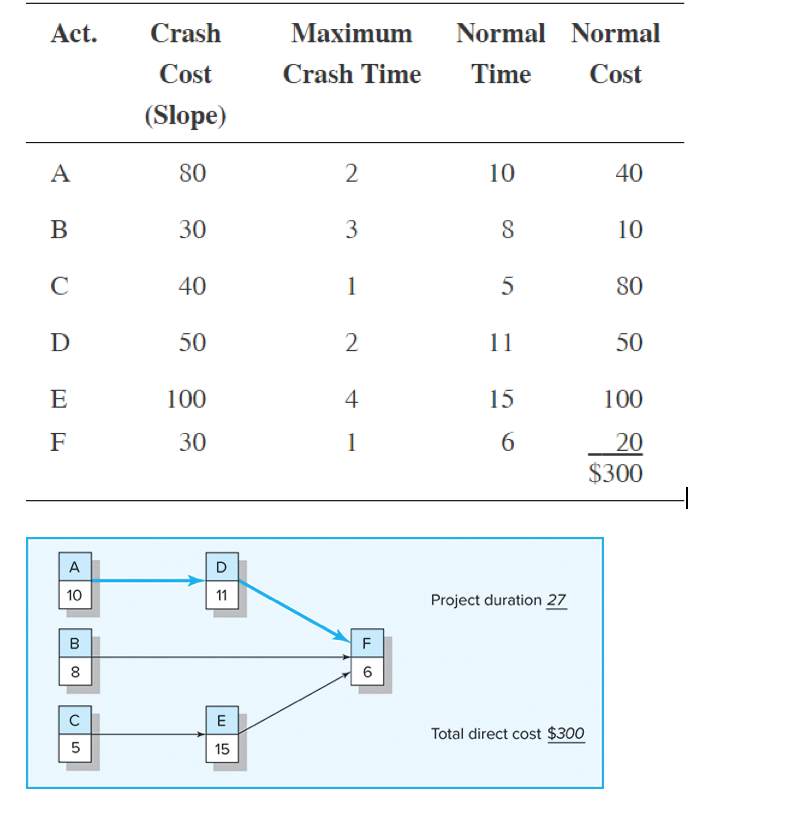 The Project Manager for a house construction