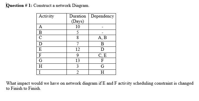 Question #1: Construct a network Diagram.