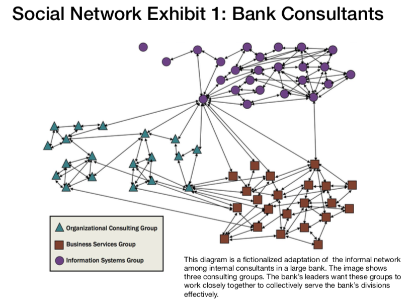 look at the three organizational networks