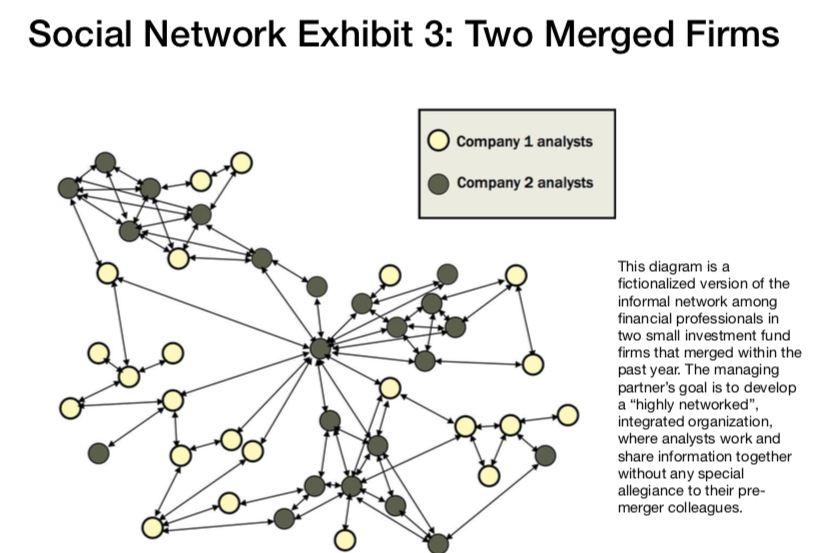 look at the three organizational networks