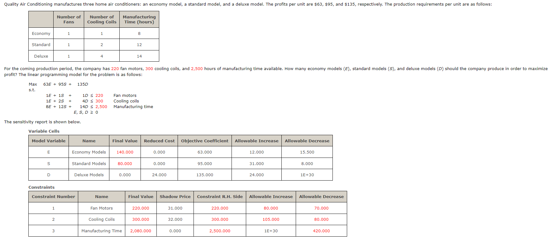 profit? The linear programming model for the