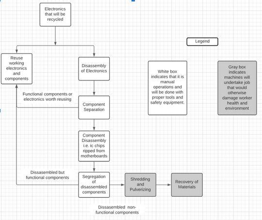 Can you make a data flow diagram for the