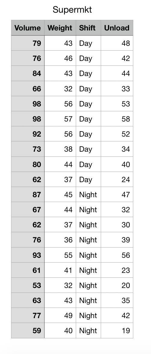 Using the multiple linear model that assumes