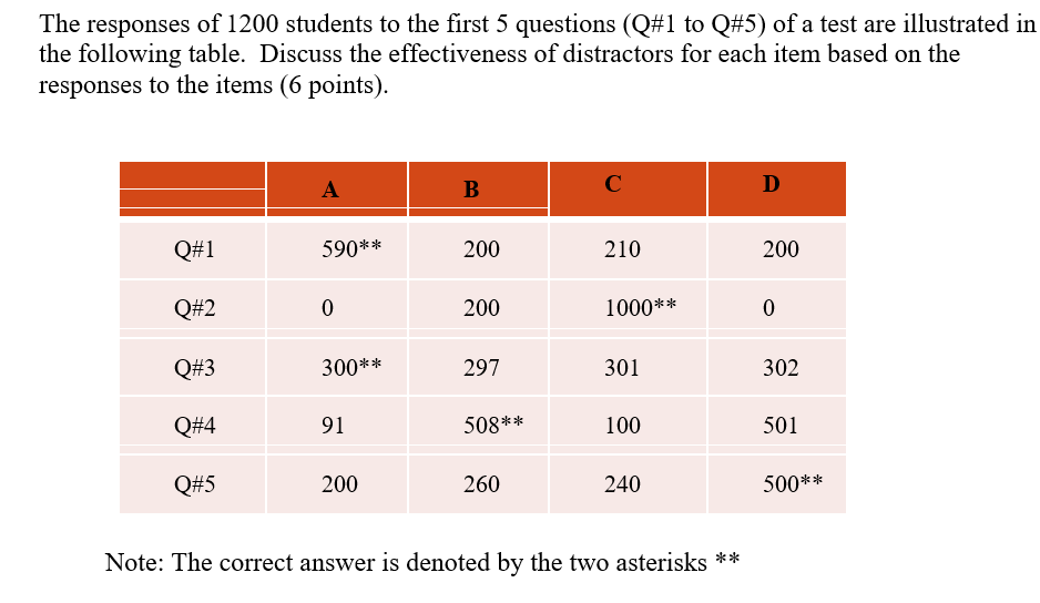 The responses of 1200 students to the first 5