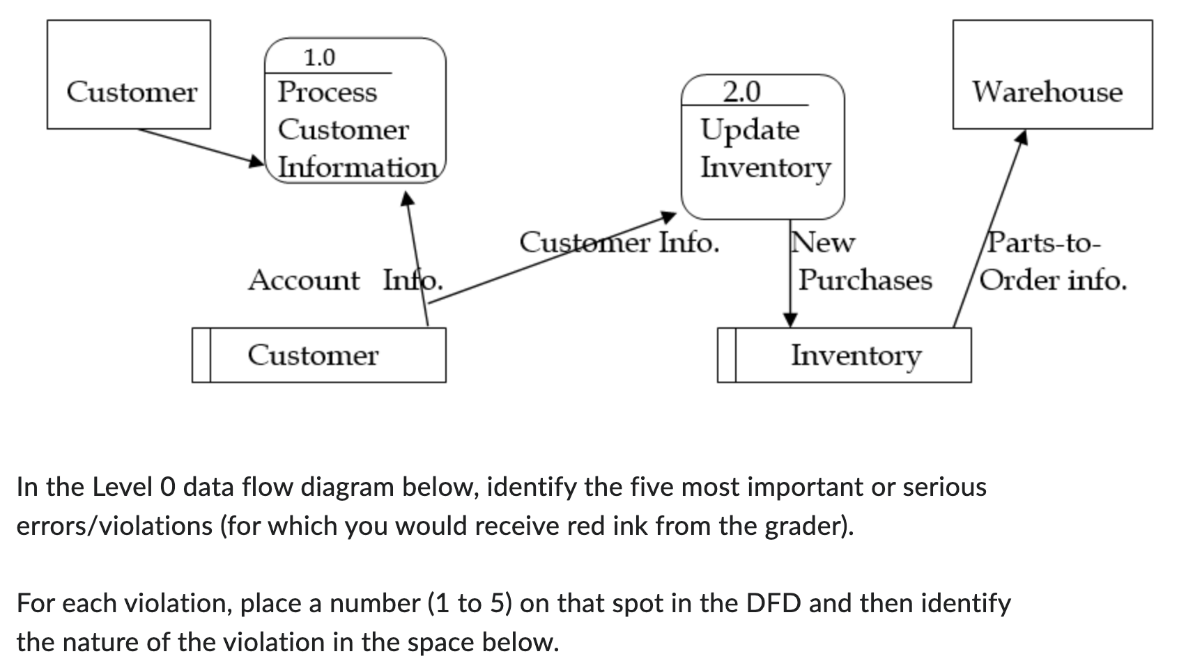 In the Level 0 data flow diagram below, identify