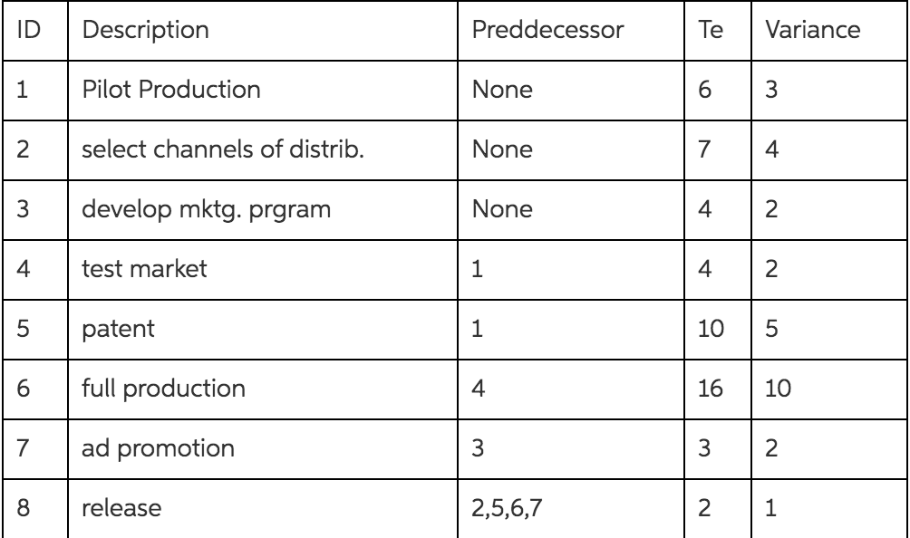 What is the critical path of the project (please