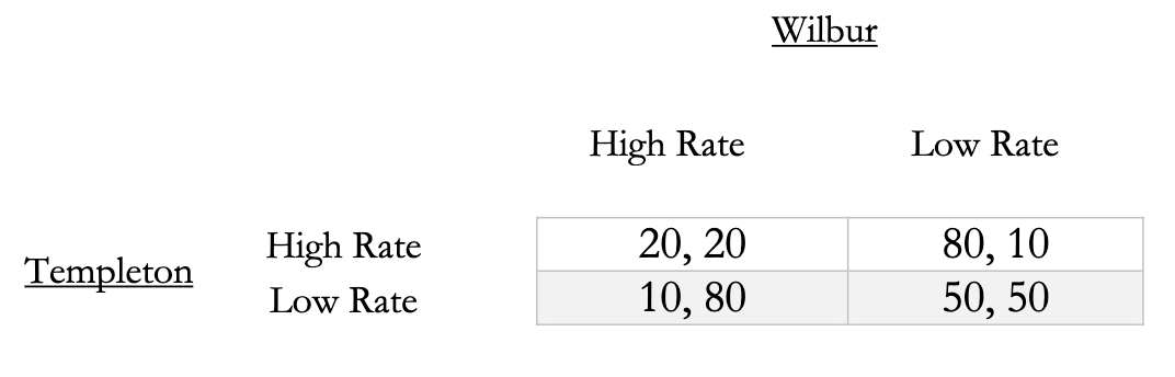 Suppose that this rate-setting game is played by
