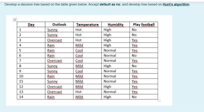 Develop a decision tree based on the table given