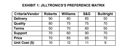 1. Determine the relative weights of the five