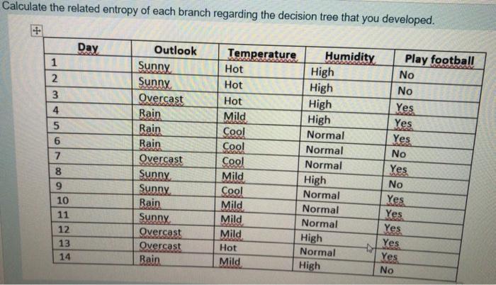 Develop a decision tree based on the table given