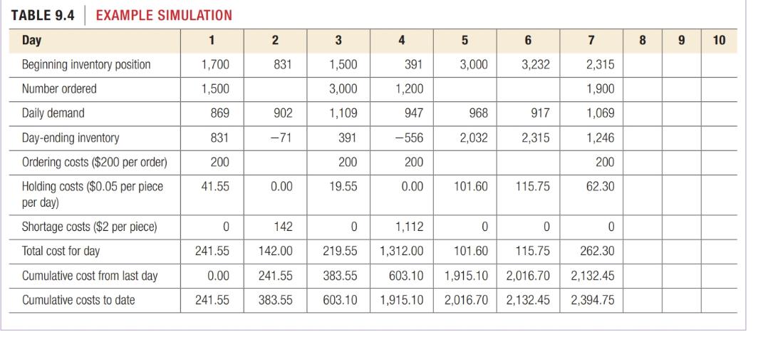 It costs Swift $200 to place an order with the