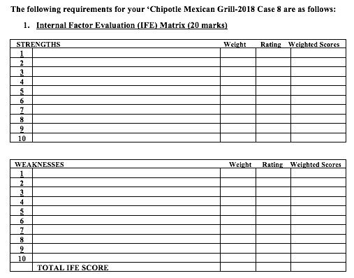 The following requirements for your 'Chipotle