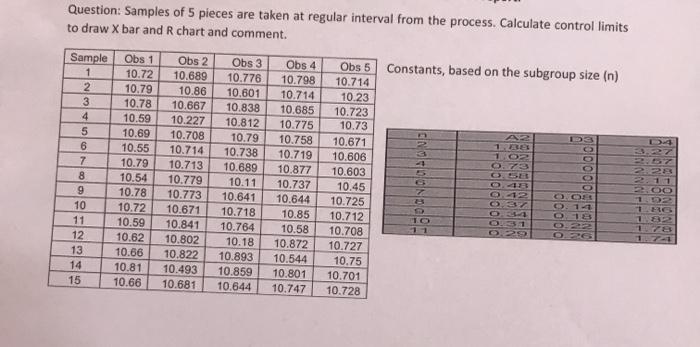 Question: Samples of 5 pieces are taken at